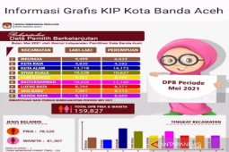 Banda Aceh luncurkan Sitimphan