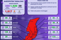 Warga terpapar COVID-19 bertambah 65 orang