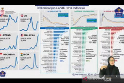Kasus aktif di Indonesia sudah di bawah rata-rata dunia