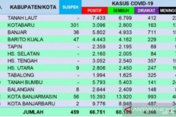 Pecahkan rekor, 620 warga Banjarmasin sembuh dari COVID-19 hari ini