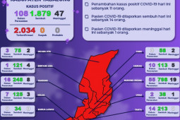 Warga Tabalong terkonfirmasi positif COVID-19 bertambah 11 orang