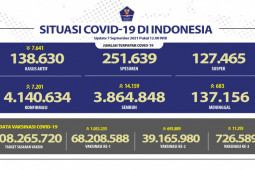 Kasus positif COVID-19 alami penambahan 7.201 pada Selasa