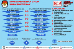 KPU: Jumlah pemilih di Kota Pontianak berkurang 26 orang