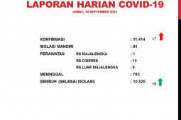 Satgas catat kasus aktif COVID-19 di Majalengka capai 121 orang