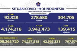 42,5 juta warga Indonesia sudah dapat vaksinasi dosis kedua