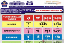 Kasus aktif COVID-19 di Kuningan tinggal 29 orang
