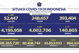 Pasien sembuh dari COVID-19 bertambah 6.581 orang, terkonfirmasi positif 3.263 orang