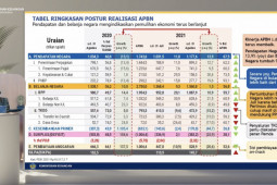 Menkeu RI: pendapatan negara capai  Rp1.177,6 triliun hingga akhir Agustus 2021
