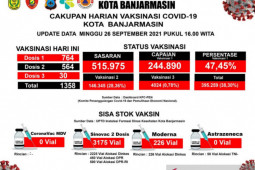 244 ribu warga Banjarmasin sudah terima vaksinasi COVID-19