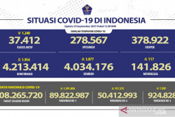 Kasus harian positif COVID-19 bertambah 1.954 orang