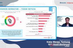 Survei temukan mayoritas warga tidak  setuju vaksin COVID-19 berbayar