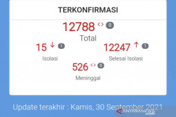 Kasus aktif COVID-19 di Kota Cirebon tinggal 15 orang, kematian nihil