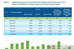 Hunian kamar hotel berbintang di Kaltim masih rendah