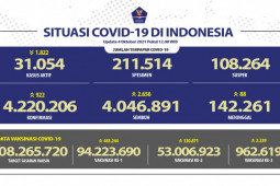 Kasus positif COVID-19 RI hanya tambah 922 orang