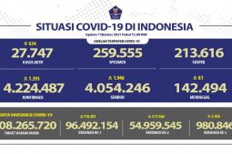Vaksinasi COVID-19 dua dosis capai 54,9 juta orang
