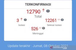 Kasus aktif COVID-19 di Kota Cirebon tinggal tiga orang