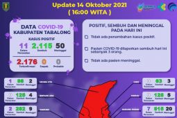 Angka kesembuhan COVID-19 di Tabalong capai 2.115 orang