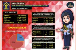 Sebanyak 7.658 napi di Jatim bebas lewat asimilasi dan integrasi rumah