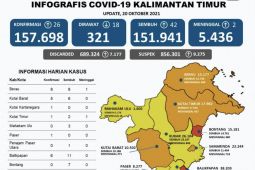 Satgas berharap dua wilayah Kaltim  segera masuk zona hijau