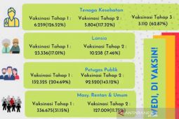 Vaksinasi COVID-19 bagi lansia Indramayu baru 17 persen