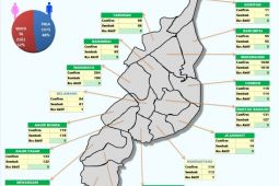 15 dari 17 kecamatan di Batola sudah zona hijau