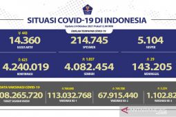 Kasus harian positif COVID-19 bertambah 623 orang