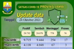 Tersisa 76 pasien COVID-19 di Jambi yang masih jalani perawatan