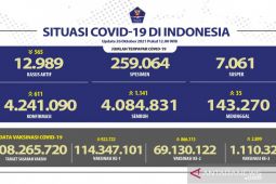 Angka vaksinasi lengkap  capai 69,13 juta jiwa penduduk Indonesia