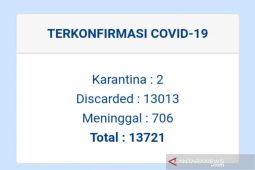Kasus aktif COVID-19 Kabupaten Kuningan tersisa dua orang