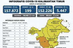 Pasien COVID-19 di Kaltim  tersisa 199 orang
