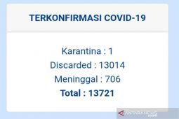 Kasus aktif COVID-19 di Kuningan terendah di Ciayumajakuning