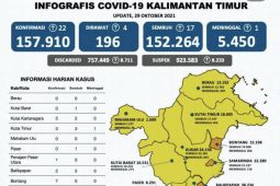 Kasus positif COVID-19 di Kaltim  ungguli kasus sembuh