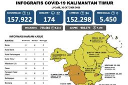 Pasien COVID-19 di Kaltim  tersisa 174 orang