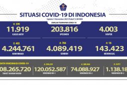 Sampai November penerima dua dosis vaksin COVID-19 mencapai 74 juta orang