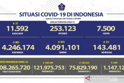 DKI dan Jabar dominasi penambahan kasus harian COVID-19