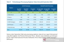 Jumlah penumpang udara Kaltim pada September capai 82.905 orang