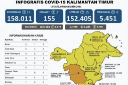 Pasien COVID-19 di Kaltim  tersisa 155 orang