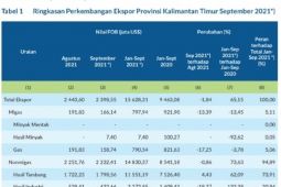 Ekspor Kaltim Januari-September mencapai 15,63 miliar dolar