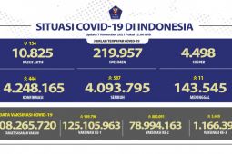Kasus positif COVID-19 bertambah 444 kasus, sembuh 587 orang