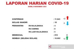 Kasus aktif COVID-19 Majalengka masih tinggi capai 31 orang