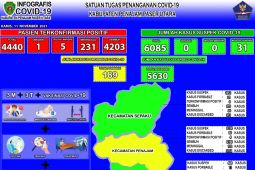 Positif COVID-19 Kabupaten PPU tambah 1 jadi 6 orang