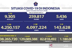 Penerima vaksin lengkap  capai 82,81 juta jiwa penduduk Indonesia