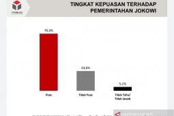 Survei Y-Publica: 70 persen publik puas kinerja Jokowi