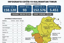 Satgas COVID-19: Tiga wilayah di Kaltim berpotensi zona hijau