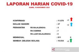 Kasus COVID-19 di Majalengka tambah 22 orang, sembuh 20 orang