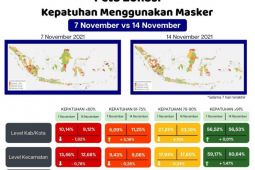 Jumlah zona hijau kepatuhan memakai masker meningkat