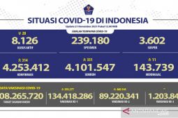 Jabar sumbang 36 orang kasus harian positif COVID-19 nasional