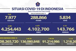 91,2 juta warga sudah terima dosis kedua vaksin COVID-19