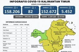 Satu wilayah di Kaltim bertahan zona hijau sembilan lainnya zona kuning