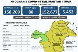Pasien positif COVID-19  di Kaltim tesisa 80 orang
